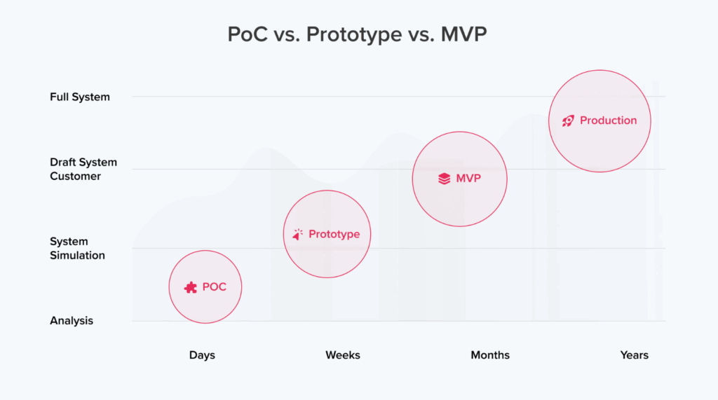 Chart-comparisson-poc-prototype-mvp-production