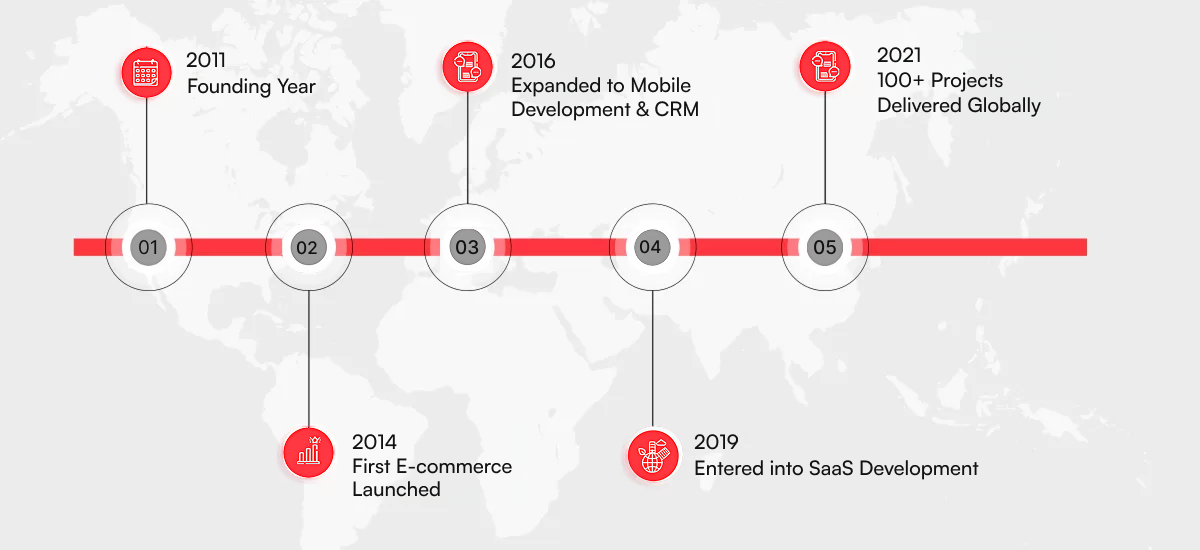 techformation Tech transformation journey of techformation from 2011 to 2021