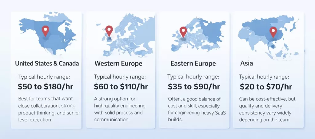 SaaS Development Cost by Region